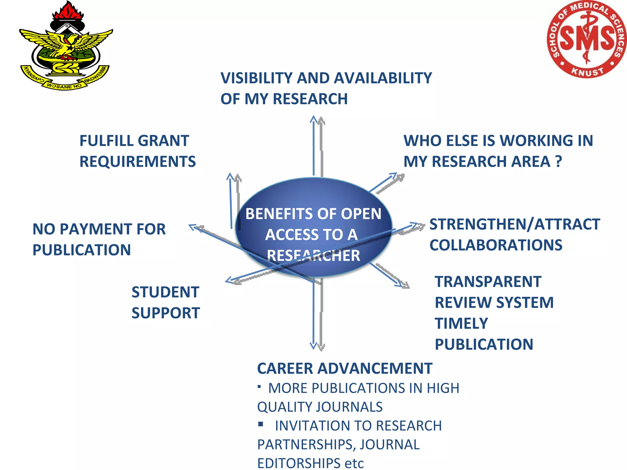 BENEFITS OF OPEN ACCESS TO A RESEARCHER VISIBILITY AND AVAILABILITY OF MY RESEARCH WHO ELSE IS WORKING IN MY RESEARCH AREA ? STRENGTHEN/ATTRACT COLLABORATIONS TRANSPARENT REVIEW SYSTEM TIMELY PUBLICATION CAREER ADVANCEMENT MORE PUBLICATIONS IN HIGH QUALITY JOURNALS INVITATION TO RESEARCH PARTNERSHIPS, JOURNAL EDITORSHIPS etc STUDENT SUPPORT NO PAYMENT FOR PUBLICATION FULFILL GRANT REQUIREMENTS