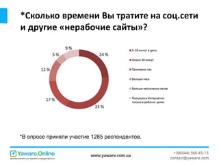 *Сколько времени Вы тратите на соц.сети
и другие «нерабочие сайты»?
*В опросе приняли участие 1285 респондентов.
 