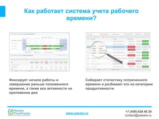+7 (499) 638 48 39
contact@yaware.ru
www.yaware.ru
Как работает система учета рабочего
времени?
Собирает статистику потраченного
времени и разбивает его на категории
продуктивности
Фиксирует начало работы и
завершение раньше положенного
времени, а также все активности на
протяжении дня
 