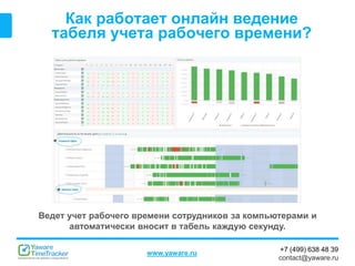 +7 (499) 638 48 39
contact@yaware.ru
www.yaware.ru
Как работает онлайн ведение
табеля учета рабочего времени?
Ведет учет рабочего времени сотрудников за компьютерами и
автоматически вносит в табель каждую секунду.
 