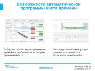 +7 (499) 638 48 39
contact@yaware.ru
www.yaware.ru
Возможности автоматической
программы учета времени
Собирает статистику потраченного
времени и разбивает на категории
продуктивности
Фиксирует опоздания, уходы
раньше положенного и
активности за весь день
 