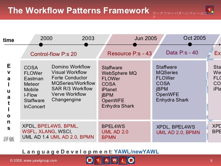 staffware workflow yawl tokyo 2008 petia wohed staffware workflow yawl tokyo 2008 petia wohed