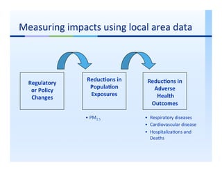 Yawn - Measuring the Public Health Impacts of Air Pollution in ...
