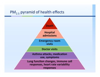 Yawn - Measuring the Public Health Impacts of Air Pollution in ...