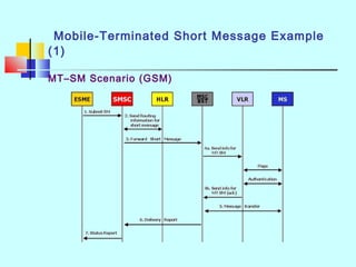 Mobile-Terminated Short Message Example
(1)
MT–SM Scenario (GSM)
 