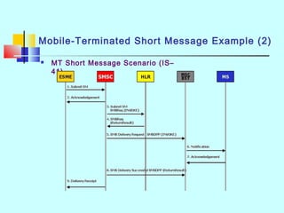 Mobile-Terminated Short Message Example (2)
 MT Short Message Scenario (IS–
41)
 