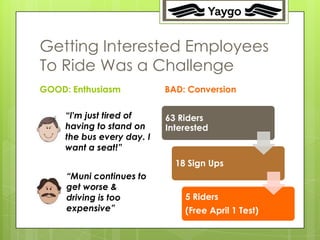 14




Getting Interested Employees
To Ride Was a Challenge
GOOD: Enthusiasm            BAD: Conversion

     “I'm just tired of     63 Riders
     having to stand on     Interested
     the bus every day. I
     want a seat!”
                                 18 Sign Ups
     “Muni continues to
     get worse &
     driving is too                5 Riders
     expensive”                    (Free April 1 Test)
 