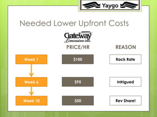 15




Needed Lower Upfront Costs

           PRICE/HR     REASON

 Week 1      $100       Rack Rate




 Week 6      $95        Intrigued



Week 10      $50        Rev Share!
 