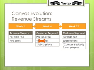 17




 Canvas Evolution:
 Revenue Streams
     Week 1             Week 6            Week 12

Revenue Streams   Customer Segment   Customer Segment
Per-Ride Fee      Per-Ride Fee       Per-Ride Fee
Hub Sales         *Hub Sales         Subscriptions
                  *Subscriptions     *Company subsidy
                                     for employees
 