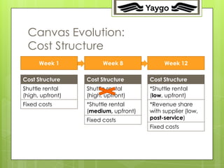 18




 Canvas Evolution:
 Cost Structure
      Week 1            Week 8             Week 12

Cost Structure    Cost Structure      Cost Structure
Shuttle rental    Shuttle rental      *Shuttle rental
(high, upfront)   (high, upfront)     (low, upfront)
Fixed costs       *Shuttle rental     *Revenue share
                  (medium, upfront)   with supplier (low,
                  Fixed costs         post-service)
                                      Fixed costs
 
