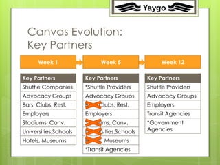 23




 Canvas Evolution:
 Key Partners
      Week 1                 Week 5                Week 12

Key Partners           Key Partners           Key Partners
Shuttle Companies      *Shuttle Providers     Shuttle Providers
Advocacy Groups        Advocacy Groups        Advocacy Groups
Bars, Clubs, Rest.     Bars, Clubs, Rest.     Employers
Employers              Employers              Transit Agencies
Stadiums, Conv.        Stadiums, Conv.        *Government
Universities,Schools   Universities,Schools   Agencies

Hotels, Museums        Hotels, Museums
                       *Transit Agencies
 