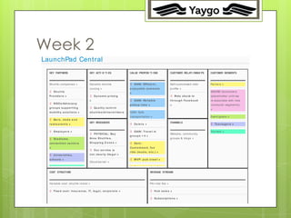 32




Week 2
LaunchPad Cent ral
  KEY PARTNERS                               KEY ACTI VI TI ES                         VALUE PROPOSI TI ONS                      CUSTOM RELATI ONSHI PS
                                                                                                                                       ER                       CUSTOM SEG ENTS
                                                                                                                                                                      ER  M



  Sh u t t le co mp a n ie s »               Dyn a mic sh u t t le                      GAIN : Efficie n t ,                    Se lf-cu st o mize d rid e r   Pa rt ie rs »
                                             ro u t in g »                             e n jo y a b le co m m u t e              p ro file »
   Sh u t t le                                                                                                                                                 IGNORE Co mmu t e rs
                                                                                       »
  Pro vid e r s »                                 D y n a m ic p r icin g                                                        Rid e ch e ck -in            (p la ce h o ld e r u n t il we
                                             »                                          GAIN : Re lia b le                      t h r o u g h Fa ce b o o k    re -a sso cia t e wit h n e w
   N GO s /Ad vo ca cy
                                                                                       p ick u p t im e »                        »                              co mmu t e r se g me n t s)
  g ro u p s s u p p o r t in g                   Qu a lit y co n t r o l
                                                                                                                                                                »
  m o b ilit y s o lu t io n s »             s h u t t le s /d r ive r s /r id e r s   GAIN: Sa fe
                                             »                                         t ra n sp o rt a t io n »                                                Eve n t -g o e rs »
   Ba rs , clu b s a n d
                                             KEY RESOURCES                                                                       CHANNELS
  re st a ura nt s »                                                                    D e le t e »                                                            Te e n a g e r s »

   Em p lo y e r s »                                                                   GAIN : Tr a ve l in                                                    To u rist s »
                                                  PH YSICAL: Ba y                                                               We b sit e , co mmu n it y
                                                                                       groups > 4 »
   St a d iu m s ,                          Ar e a Sh u t t le s ,                                                              g ro u p s & b lo g s »
  co n ve n t io n ce n t e r s              St o p p in g Z o n e s »                  Ga in :
  »                                                                                    Cu s t o m iz e d , fu n
                                                  O u r s e r vice is
                                                                                       r id e (m u s ic, e t c. ) »
   U n ive r s it ie s ,                    n o t cle a r ly ille g a l »
  s ch o o ls »                                                                         M VP: p u b cr a w l »
                                             Clo u d /se rve r »
   H o t e ls ,                                                                        Fe a t u r e s : Ap p &
  COST STRUCTURE                                                                                             REVENUE STREAMS



  Va ria b le co st : sh u t t le re n t a l »                                                               Pe r-rid e fe e »

   Fixe d co s t : In s u r a n ce , IT, le g a l, co r p o r a t e »                                         H u b s a le s »

                                                                                                               Su b s cr ip t io n s »
 