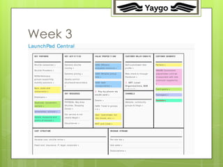 33




Week 3
LaunchPad Cent ral
  KEY PARTNERS                               KEY ACTI VI TI ES                  VALUE PROPOSI TI ONS                      CUSTOM RELATI ONSHI PS
                                                                                                                                ER                         CUSTOM SEG ENTS
                                                                                                                                                                 ER  M



  Sh u t t le co mp a n ie s »               Dyn a mic sh u t t le              GAIN: Efficie n t ,                       Se lf-cu st o mize d rid e r     Pa rt ie rs »
                                             ro u t in g »                      e n jo ya b le co mmu t e »               p ro file »
  Sh u t t le Pro vid e rs »                                                                                                                               IGNORE Co mmu t e rs
                                             Dyn a mic p ricin g »              GAIN: Re lia b le p icku p                Rid e ch e ck-in t h ro u g h    (p la ce h o ld e r u n t il we
  NGOs/Ad vo ca cy
                                                                                t ime »                                   Fa ce b o o k »                  re -a sso cia t e wit h n e w
  g ro u p s su p p o rt in g                Qu a lit y co n t ro l
                                                                                                                                                           co mmu t e r se g me n t s)
  mo b ilit y so lu t io n s »               sh u t t le s/d rive rs/rid e rs   GAIN: Sa fe                                GET: Lo ca l
                                                                                                                                                           »
                                             »                                  t ra n sp o rt a t io n »                 O r g a n iz a t io n s , B2 B
  Ba rs, clu b s a n d                                                                                                    r e fe r r a ls »                Eve n t -g o e rs »
  re st a u ra n t s »                                                           Pa y b y p h o n e via
                                             KEY RESOURCES                                                                CHANNELS
                                                                                cr e d it ca r d »                                                         Te e n a g e rs »
  Emp lo ye rs »
                                                                                De le t e »                                                                To u rist s »
  St a d iu ms, co n ve n t io n             PHYSICAL: Ba y Are a                                                         We b sit e , co mmu n it y
  ce n t e rs »                              Sh u t t le s, St o p p in g       GAIN: Tra ve l in g ro u p s              g ro u p s & b lo g s »
                                             Zones »                            >4 »
  Un ive rsit ie s, sch o o ls »
                                             Ou r se rvice is n o t             Ga in : Cu st o mize d , fu n
  Ho t e ls, mu se u ms a n d                cle a rly ille g a l »             rid e (mu sic, e t c.) »
  p o in t s o f in t e re st »
                                             Clo u d /se rve r »                MVP: p u b cra wl »


  COST STRUCTURE                                                                                      REVENUE STREAMS



  Va ria b le co st : sh u t t le re n t a l »                                                        Pe r-rid e fe e »

  Fixe d co st : In su ra n ce , IT, le g a l, co rp o ra t e »                                       Hu b sa le s »

                                                                                                      Su b scrip t io n s »
 