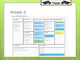 36




Week 6
LaunchPad Cent ral
  KEY PARTNERS                               KEY ACTI VI TI ES                                         VALUE PROPOSI TI ONS                                      CUSTOM RELATI ONSHI PS
                                                                                                                                                                       ER                                                 CUSTOM SEG ENTS
                                                                                                                                                                                                                                ER  M



  Sh u t t le Pro vid e rs »                 Dyn a mic sh u t t le                                     GAIN: Efficie n t ,                                       GET: Lo ca l                                             Sh u t t le Pro vid e rs »
                                             ro u t in g »                                             e n jo ya b le co mmu t e »                               Org a n iza t io n s, B2 B
  NGOs/Ad vo ca cy                                                                                                                                                                                                        Te ch co mp a n y
                                                                                                                                                                 re fe rra ls »
  g ro u p s su p p o rt in g                Dyn a mic p ricin g »                                     GAIN: Re lia b le p icku p                                                                                         e mp lo ye e s (SF-o n ly
  mo b ilit y so lu t io n s »                                                                         t ime »                                                   KEEP: Lo ya lt y                                         co mmu t e ) »
                                             Qu a lit y co n t ro l
                                                                                                                                                                 Pro g ra m, Lo n g -t e rm
  Emp lo ye rs »                             sh u t t le s/d rive rs/rid e rs                          GAIN: Sa fe                                                                                                        B2 B: Te ch co mp a n ie s
                                                                                                                                                                 Co n t ra ct s »
                                             »                                                         t ra n sp o rt a t io n »                                                                                          »
  Tra n sit Ag e n cie s »                                                                                                                                       GROW: Re fe rra l
                                                                                                       PAIN: Pe a k in t ra cit y                                                                                         Te ch co mp a n y
                                             KEY RESOURCES                                                                                                       CHANNELS
                                                                                                       co mmu t e s a re                                                                                                  e mp lo ye e s (First /La st
                                                                                                       o ve rcro wd e d ,                                                                                                 Mile in SF) »

                                             PHYSICAL: Ba y Are a                                      u n p le a sa n t »                                       Office ma n a g e rs (p e rk
                                             Sh u t t le s, St o p p in g                                                                                        g a t e ke e p e rs) »
                                                                                                       GAIN: Qu ick a n d e a sy
                                             Zones »
                                                                                                       t o b o o k a rid e »                                     Mo b ile Ap p »
                                             Ou r se rvice is n o t
                                                                                                       GAIN: Imp ro ve d                                          W e b s it e »
                                             cle a rly ille g a l »
                                                                                                       sh u t t le u t iliza t io n a n d

                                             Clo u d /se rve r »                                       re cu rrin g d e ma n d »



  COST STRUCTURE                                                                                                                    REVENUE STREAMS



  Va ria b le co st : sh u t t le re n t a l »                                                                                      Pe r-rid e fe e »

  Fixe d co st : In su ra n ce , IT, le g a l, co rp o ra t e »                                                                     Su b scrip t io n s »

                                                                                                                                    Hu b sa le s »

                                                                                                                                     Co m p a n y s u b s id y fo r e m p lo y e e s (fla t -r a t e p e r m o n t h ,
                                                                                                                                    ch a r g e p e r -r id e ) »



                                             Li c e n se d fr o m b u si n e ssm o d e lg e n e r a t i o n .c o m u n d e r a Cr e a t i ve Co m m o n s At t r i b u t i o n -S h a r e Al i ke 3.0 Un p o r t e d Li c e n se
 