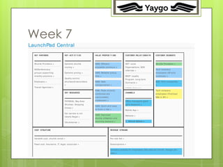 37




Week 7
LaunchPad Cent ral
  KEY PARTNERS                               KEY ACTI VI TI ES                  VALUE PROPOSI TI ONS                       CUSTOM RELATI ONSHI PS
                                                                                                                                 ER                                 CUSTOM SEG ENTS
                                                                                                                                                                          ER  M



  Sh u t t le Pro vid e rs »                 Dyn a mic sh u t t le              GAIN: Efficie n t ,                        GET: Lo ca l                             Sh u t t le Pro vid e rs »
                                             ro u t in g »                      e n jo ya b le co mmu t e »                Org a n iza t io n s, B2 B
  NGOs/Ad vo ca cy                                                                                                                                                  Te ch co mp a n y
                                                                                                                           re fe rra ls »
  g ro u p s su p p o rt in g                Dyn a mic p ricin g »              GAIN: Re lia b le p icku p                                                          e mp lo ye e s (SF-o n ly
  mo b ilit y so lu t io n s »                                                  t ime »                                    KEEP: Lo ya lt y                         co mmu t e ) »
                                             Qu a lit y co n t ro l
                                                                                                                           Pro g ra m, Lo n g -t e rm
  Emp lo ye rs »                             sh u t t le s/d rive rs/rid e rs   GAIN: Sa fe                                                                         B2 B: Te ch co mp a n ie s
                                                                                                                           Co n t ra ct s »
                                             »                                  t ra n sp o rt a t io n »                                                           »
  Tra n sit Ag e n cie s »                                                                                                 GROW: Re fe rra l
                                                                                PAIN: Pe a k in t ra cit y                                                          Te ch co mp a n y
                                             KEY RESOURCES                                                                 CHANNELS
                                                                                co mmu t e s a re                                                                   e mp lo ye e s (First /La st
                                                                                o ve rcro wd e d ,                                                                  Mile in SF) »

                                             PHYSICAL: Ba y Are a               u n p le a sa n t »                        Office ma n a g e rs (p e rk
                                             Sh u t t le s, St o p p in g                                                  g a t e ke e p e rs) »
                                                                                GAIN: Qu ick a n d e a sy
                                             Zones »
                                                                                t o b o o k a rid e »                      Mo b ile Ap p »
                                             Ou r se rvice is n o t
                                                                                GAIN: Imp ro ve d                          We b sit e »
                                             cle a rly ille g a l »
                                                                                sh u t t le u t iliza t io n a n d
                                                                                re cu rrin g d e ma n d »                   D ir e ct Sa le s »
                                             Clo u d /se rve r »


  COST STRUCTURE                                                                                       REVENUE STREAMS



  Va ria b le co st : sh u t t le re n t a l »                                                         Pe r-rid e fe e »

  Fixe d co st : In su ra n ce , IT, le g a l, co rp o ra t e »                                        Su b scrip t io n s »

                                                                                                       Co mp a n y su b sid y fo r e mp lo ye e s (fla t -ra t e p e r mo n t h , ch a rg e p e r-
                                                                                                       rid e ) »
 