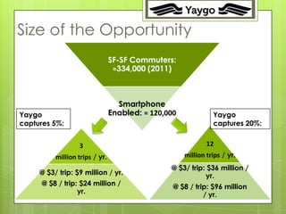 Size of the Opportunity
                                SF-SF Commuters:
                                 ≈334,000 (2011)



                                  Smartphone
Yaygo                           Enabled: ≈ 120,000             Yaygo
captures 5%:                                                   captures 20%:


                  3                                          12
          million trips / yr.                        million trips / yr.
                                                @ $3/ trip: $36 million /
     @ $3/ trip: $9 million / yr.                          yr.
      @ $8 / trip: $24 million /                 @ $8 / trip: $96 million
                  yr.                                      / yr.
 