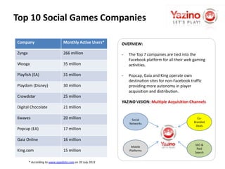 Create tables and challenge in tournamentsUSING STATE OF THE ART TECHNOLOGYYazino’s game server and infrastructure, STRATA, is entirely built in-house using state-of-the-art enterprise technology stack that allows on-demand scalability.CORPORATE FACTSHEETCompany Founded:	JAN 2009Commercial Launch:	AUG 2010Employees:		50Place of Business:	Switzerland / UKRegistered Users:	2,000,000Distribution Channels:	Yazino.com	Facebook	iPhone & iPadGames Launched:	7
