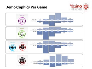 Monetise through sales of virtual currency / items and advertisingDemographics & AccessUsers spending more time Online through use of social networks – 60% playing games