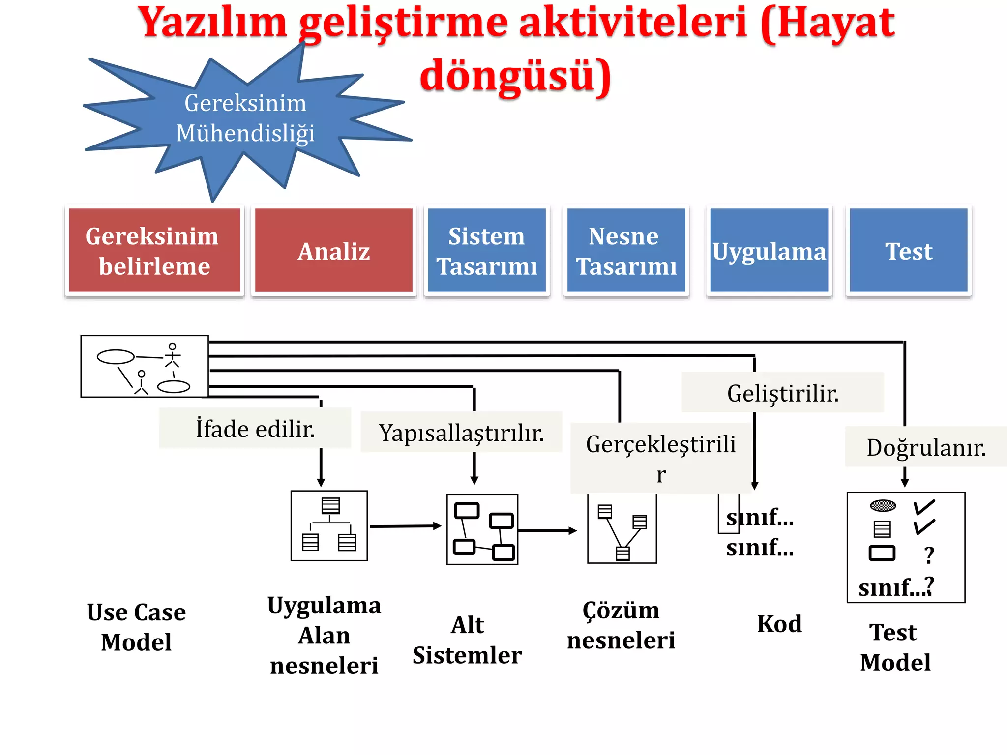 Yazılım geliştirme aktiviteleri (Hayat 
döngüsü) 
Yapısallaştırılır. 
Alt 
Sistemler 
Geliştirilir. 
Gerçekleştirili 
sınıf... 
sınıf... 
Kod 
r 
Çözüm 
nesneleri 
Gereksinim 
Mühendisliği 
İfade edilir. 
Uygulama 
Alan 
nesneleri 
Doğrulanır. 
? 
sınıf...?. 
Test 
Model 
Use Case 
Model 
Sistem 
Tasarımı 
Nesne 
Tasarımı 
Uygulama Test 
Gereksinim 
belirleme 
Analiz 
 