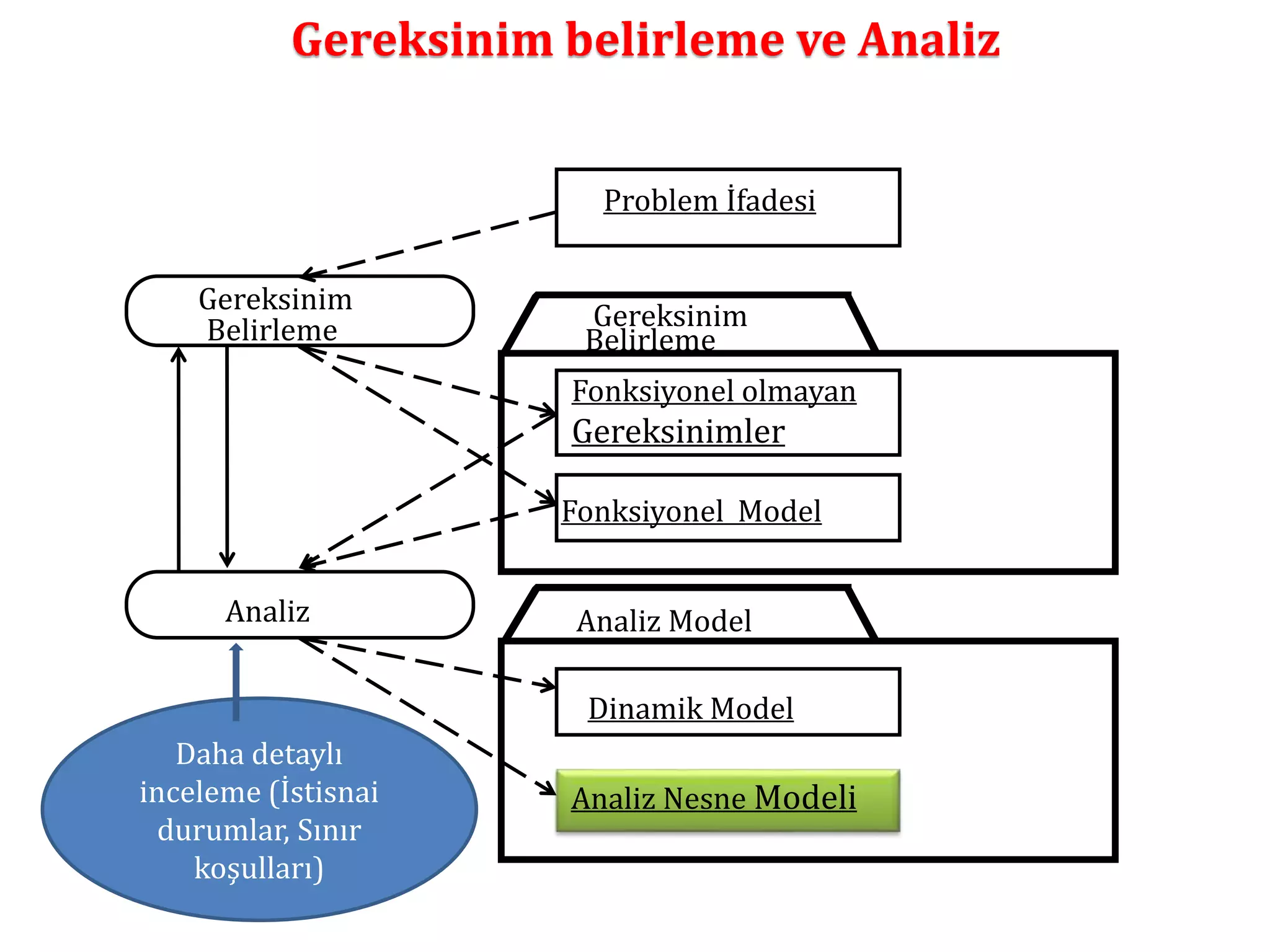 Gereksinim belirleme ve Analiz 
Analiz 
Problem İfadesi 
Gereksinim 
Belirleme 
Fonksiyonel olmayan 
Gereksinimler 
Fonksiyonel Model 
Analiz Model 
Analiz Nesne Modeli 
Gereksinim 
Belirleme 
Dinamik Model 
Daha detaylı 
inceleme (İstisnai 
durumlar, Sınır 
koşulları) 
 