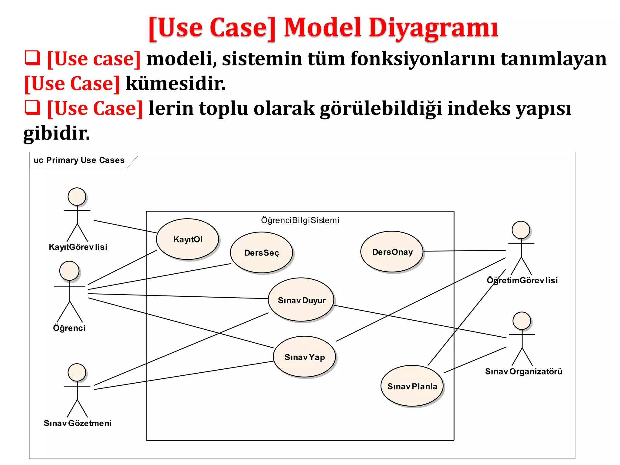 [Use Case] Model Diyagramı 
 [Use case] modeli, sistemin tüm fonksiyonlarını tanımlayan 
[Use Case] kümesidir. 
 [Use Case] lerin toplu olarak görülebildiği indeks yapısı 
gibidir. 
uc Primary Use Cases 
ÖğrenciBilgiSistemi 
DersSeç 
KayıtGörev lisi 
Öğrenci 
KayıtOl 
ÖğretimGörev lisi 
DersOnay 
Sınav Yap 
Sınav Organizatörü 
Sınav Planla 
Sınav Duyur 
Sınav Gözetmeni 
 