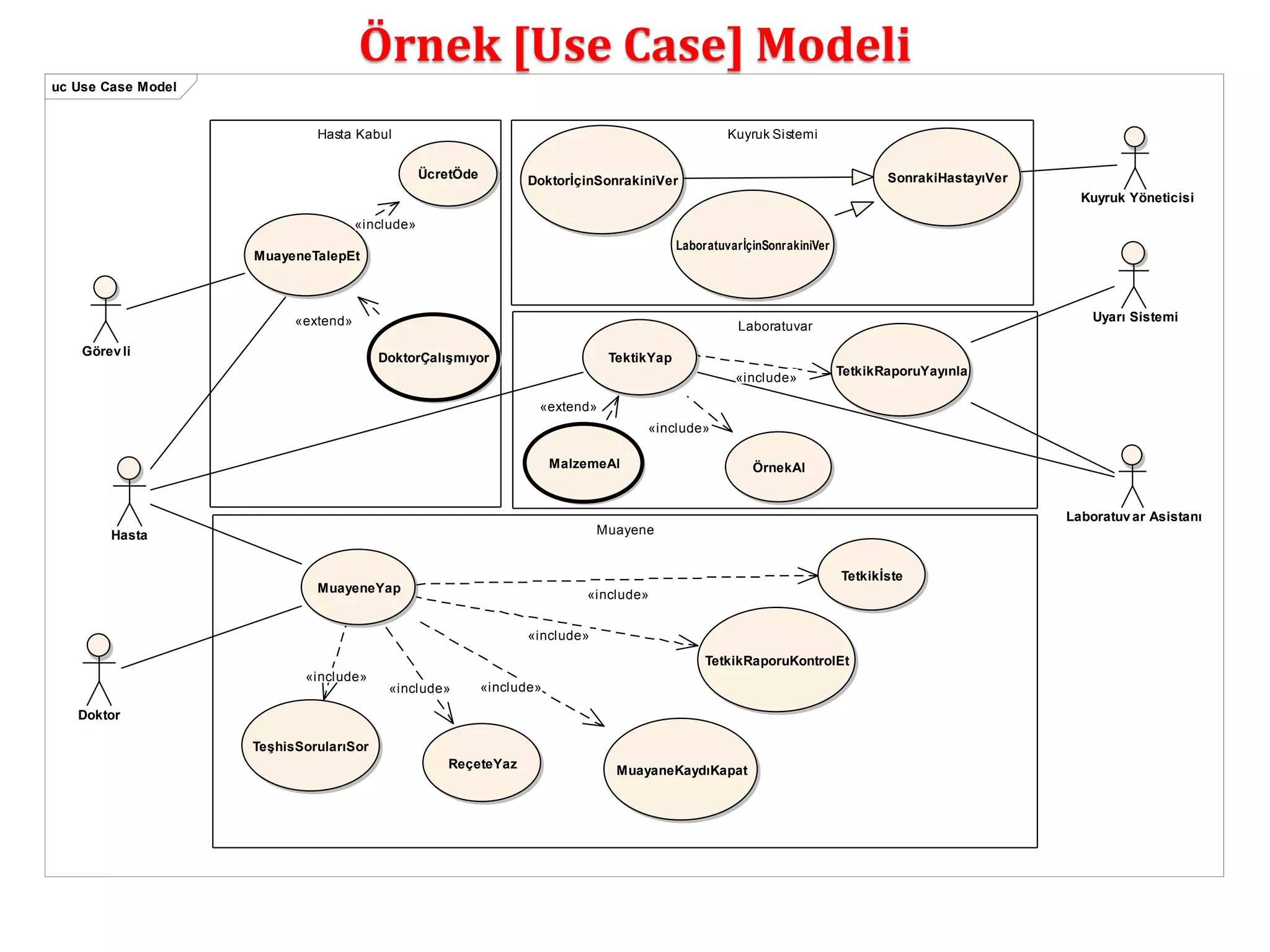 Örnek [Use Case] Modeli 
uc Use Case Model 
Kuyruk Sistemi 
DoktorİçinSonrakiniVer SonrakiHastayıVer 
Laboratuvar İçinSonrakiniVer 
Laboratuvar 
Muayene 
Hasta Kabul 
Görev li 
Hasta 
Kuyruk Yöneticisi 
Doktor 
Uyarı Sistemi 
MuayeneTalepEt 
ÜcretÖde 
MuayeneYap 
ReçeteYaz 
TeşhisSorularıSor 
MuayaneKaydıKapat 
Laboratuv ar Asistanı 
TetkikRaporuYayınla 
Tetkikİste 
TetkikRaporuKontrolEt 
TektikYap 
ÖrnekAl 
DoktorÇalışmıyor 
MalzemeAl 
«include» 
«include» «include» 
«include» 
«extend» 
«extend» 
«include» 
«include» 
«include» 
«include» 
 