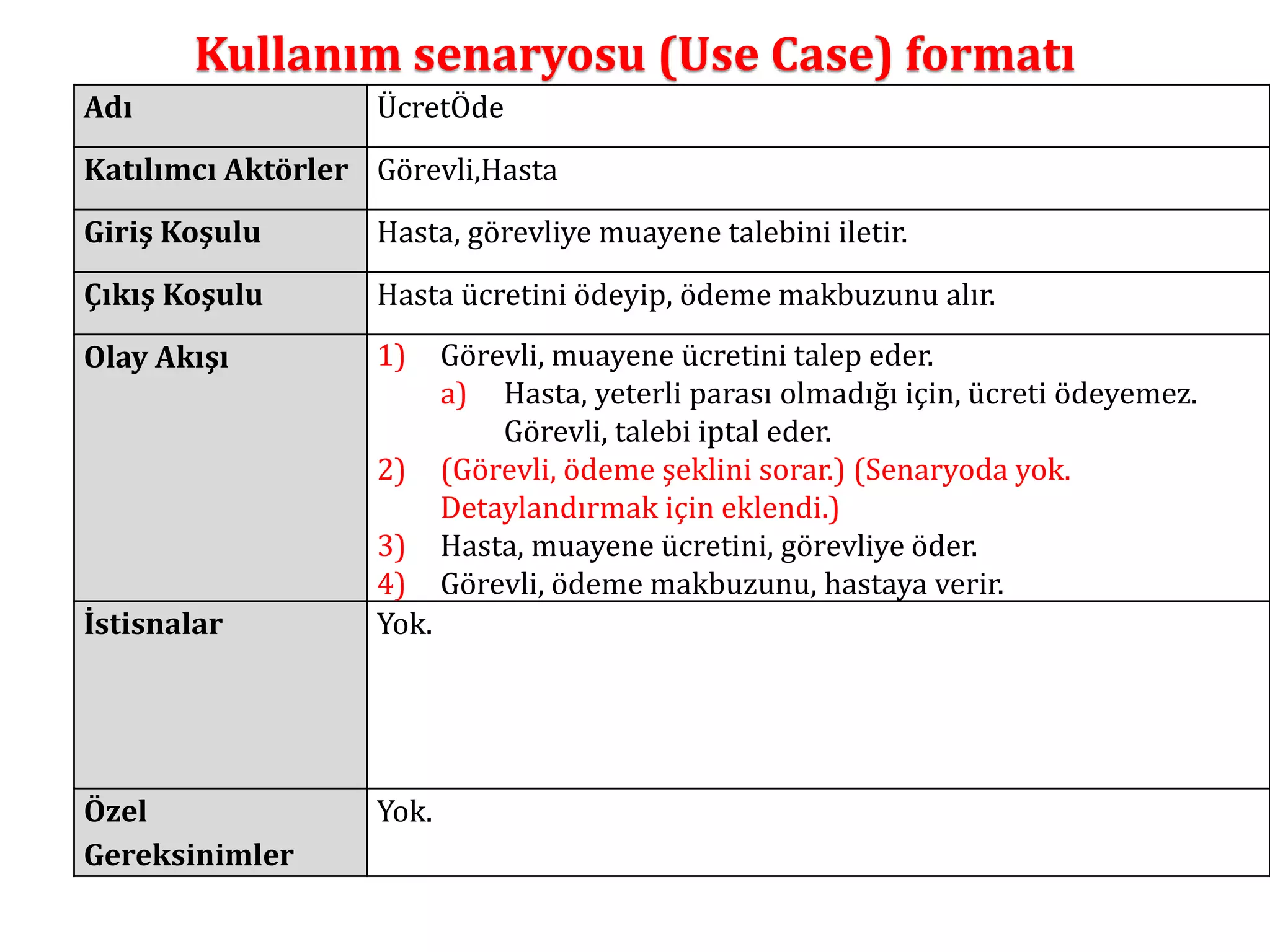 Kullanım senaryosu (Use Case) formatı 
Adı ÜcretÖde 
Katılımcı Aktörler Görevli,Hasta 
Giriş Koşulu Hasta, görevliye muayene talebini iletir. 
Çıkış Koşulu Hasta ücretini ödeyip, ödeme makbuzunu alır. 
Olay Akışı 1) Görevli, muayene ücretini talep eder. 
a) Hasta, yeterli parası olmadığı için, ücreti ödeyemez. 
Görevli, talebi iptal eder. 
2) (Görevli, ödeme şeklini sorar.) (Senaryoda yok. 
Detaylandırmak için eklendi.) 
3) Hasta, muayene ücretini, görevliye öder. 
4) Görevli, ödeme makbuzunu, hastaya verir. 
İstisnalar Yok. 
Özel 
Gereksinimler 
Yok. 
 