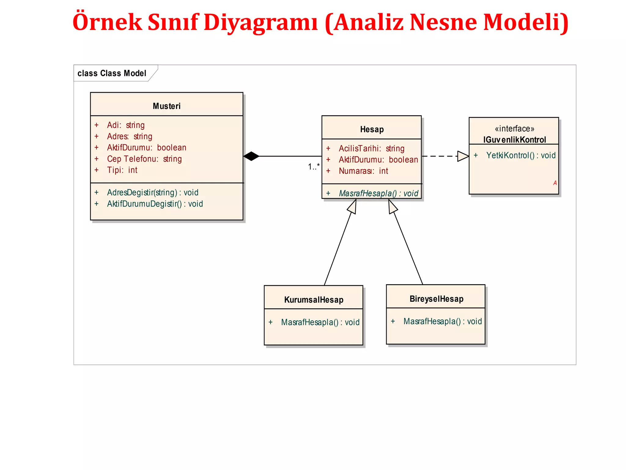Örnek Sınıf Diyagramı (Analiz Nesne Modeli) 
class Class Model 
Musteri 
+ Adi: string 
+ Adres: string 
+ AktifDurumu: boolean 
+ Cep Telefonu: string 
+ Tipi: int 
+ AdresDegistir(string) : void 
+ AktifDurumuDegistir() : void 
Hesap 
+ AcilisTarihi: string 
+ AktifDurumu: boolean 
+ Numarası: int 
+ MasrafHesapla() : void 
KurumsalHesap 
+ MasrafHesapla() : void 
BireyselHesap 
+ MasrafHesapla() : void 
«interface» 
IGuv enlikKontrol 
+ YetkiKontrol() : void 
A 
1..* 
 