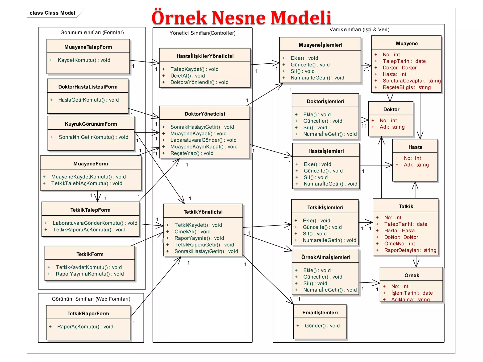 Örnek Nesne Modeli class Class Model 
Görünüm sınıfları (Formlar) Yönetici Sınıfları(Controller) 
KuyrukGörünümForm 
+ SonrakiniGetirKomutu() : void 
Görünüm Sınıfları (Web Formları) 
Varlık sınıfları (İşçi & Veri) 
Hasta 
+ No: int 
+ Adı: string 
Hastaİşlemleri 
+ Ekle() : void 
+ Güncelle() : void 
+ Sil() : void 
+ NumaraİleGetir() : void 
Doktor 
+ No: int 
+ Adı: string 
Doktorİşlemleri 
+ Ekle() : void 
+ Güncelle() : void 
+ Sil() : void 
+ NumaraİleGetir() : void 
MuayeneTalepForm 
+ KaydetKomutu() : void 
Muayeneİşlemleri 
+ Ekle() : void 
+ Güncelle() : void 
+ Sil() : void 
+ NumaraİleGetir() : void 
Muayene 
+ No: int 
+ TalepTarihi: date 
+ Doktor: Doktor 
+ Hasta: int 
+ SorularaCevaplar: string 
+ ReçeteBilgisi: string 
HastaİlişkilerYöneticisi 
+ TalepKaydet() : void 
+ ÜcretAl() : void 
+ DoktoraYönlendir() : void 
DoktorHastaListesiForm 
+ HastaGetirKomutu() : void 
DoktorYöneticisi 
+ SonrakiHastayıGetir() : void 
+ MuayeneKaydet() : void 
+ LabaratuvaraGönder() : void 
+ MuayeneKaydıKapat() : void 
+ ReçeteYaz() : void 
MuayeneForm 
+ MuayeneKaydetKomutu() : void 
+ T etkikT alebiAçKomutu() : void 
TetkikTalepForm 
1 
+ LaboratuvaraGönderKomutu() : void 
+ T etkikRaporuAçKomutu() : void 
TetkikForm 
+ TetkikKaydetKomutu() : void 
+ RaporYayınlaKomutu() : void 
TetkikYöneticisi 
+ TetkikKaydet() : void 
+ ÖrnekAl() : void 
+ RaporYayınla() : void 
+ TetkikRaporuGetir() : void 
+ SonrakiHastayıGetir() : void 
Tetkikİşlemleri 
+ Ekle() : void 
+ Güncelle() : void 
+ Sil() : void 
+ NumaraİleGetir() : void 
Tetkik 
1 1 
+ No: int 
+ TalepTarihi: date 
+ Hasta: Hasta 
+ Doktor: Doktor 
+ ÖrnekNo: int 
+ RaporDetayları: string 
ÖrnekAlmaİşlemleri 
+ Ekle() : void 
+ Güncelle() : void 
+ Sil() : void 
+ NumaraİleGetir() : void 
Örnek 
+ No: int 
+ İşlemT arihi: date 
+ Açıklama: string 
Emailİşlemleri 
+ Gönder() : void 
TetkikRaporForm 
+ RaporAçKomutu() : void 
1 1 
1 
1 
1 
1 
1 
1 
1 
1 
1 
1 
1 
1 
1 
1 
1 
1 1 1 
1 1 
1 
1 
1 
1 
1 1 
1 
1 
1 
1 
11 
1 
1 
 