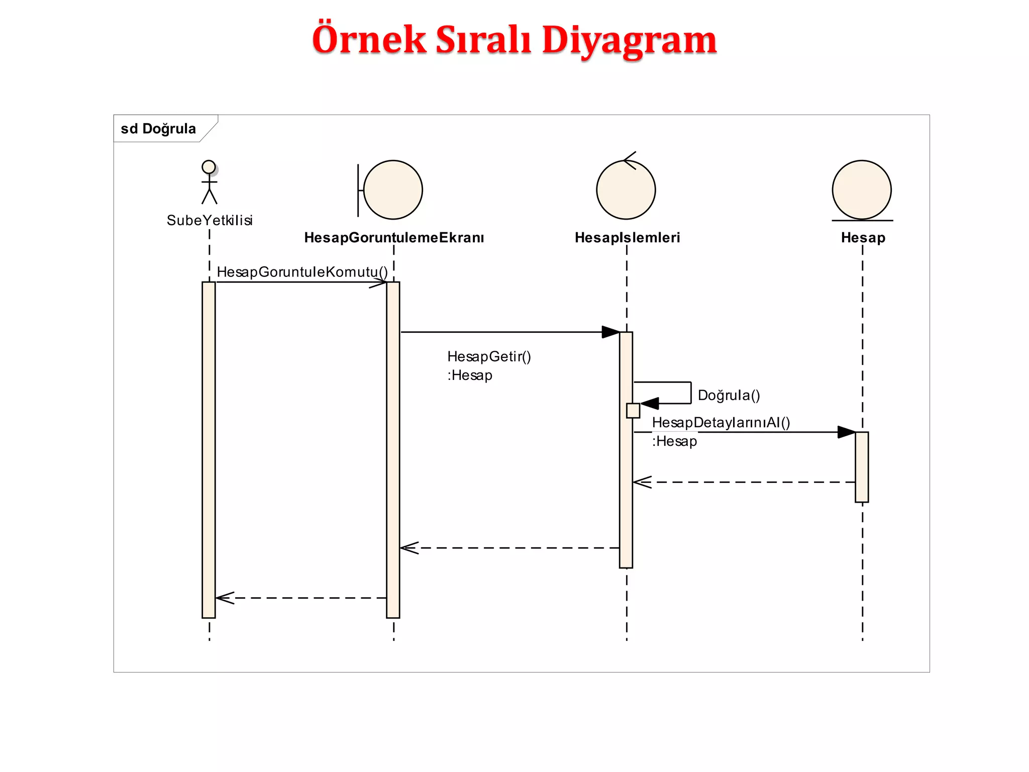 Örnek Sıralı Diyagram 
sd Doğrula 
HesapGoruntulemeEkranı 
SubeYetkilisi 
HesapIslemleri Hesap 
HesapGoruntuleKomutu() 
HesapGetir() 
:Hesap 
Doğrula() 
HesapDetaylarınıAl() 
:Hesap 
 