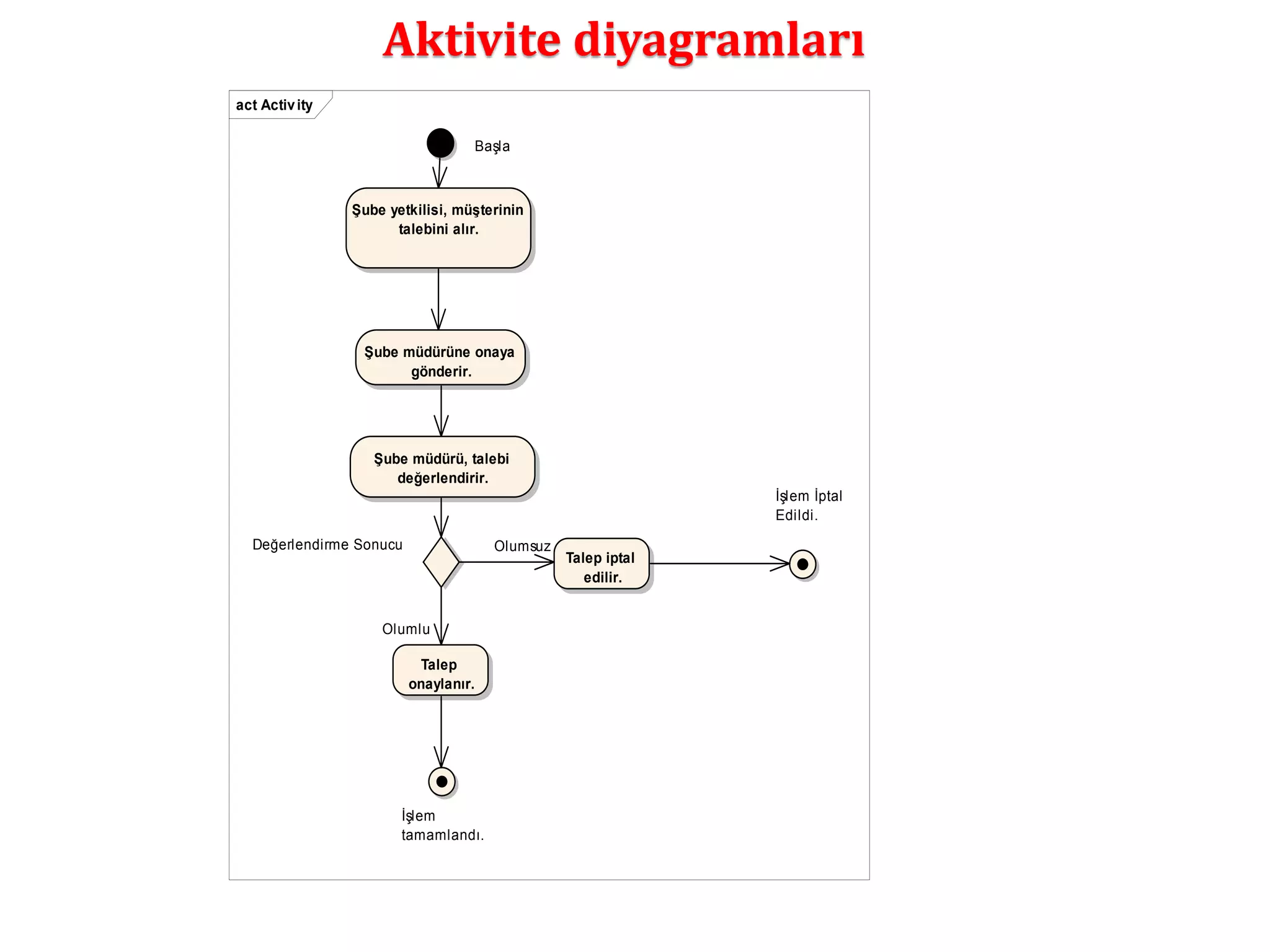 Aktivite diyagramları 
act Activ ity 
Şube yetkilisi, müşterinin 
talebini alır. 
Şube müdürü, talebi 
değerlendirir. 
İşlem İptal 
Edildi. 
Başla 
Şube müdürüne onaya 
gönderir. 
Değerlendirme Sonucu 
Talep iptal 
edilir. 
Talep 
onaylanır. 
İşlem 
tamamlandı. 
Olumsuz 
Olumlu 
 