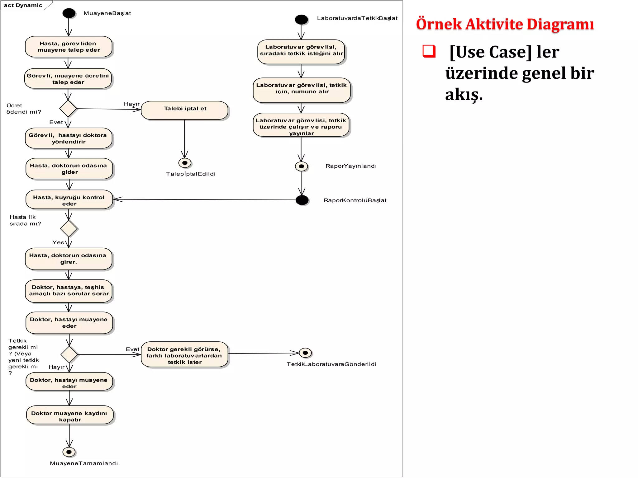 Örnek Aktivite Diagramı 
act Dynamic 
MuayeneBaşl at 
T al epİptalEdi l di 
Hasta, görev liden 
muayene talep eder 
Görev li, muayene ücretini 
talep eder 
Ücret 
ödendi mi ? 
Görev li, hastayı doktora 
yönlendirir 
Talebi iptal et 
Hasta, doktorun odasına 
gider 
Hasta, kuyruğu kontrol 
Hasta i lk 
sırada mı? 
eder 
Hasta, doktorun odasına 
girer. 
Doktor, hastaya, teşhis 
amaçlı bazı sorular sorar 
Doktor, hastayı muayene 
eder 
Tetkik 
gerekl i mi 
? (Veya 
yeni tetkik 
gerekl i mi 
? 
Doktor, hastayı muayene 
eder 
Doktor gerekli görürse, 
farklı laboratuv arlardan 
tetkik ister 
Doktor muayene kaydını 
kapatır 
MuayeneT amaml andı. 
Laboratuv ar görev lisi, 
sıradaki tetkik isteğini alır 
Laboratuv ar görev lisi, tetkik 
için, numune alır 
Laboratuv ar görev lisi, tetkik 
üzerinde çalışır v e raporu 
yayınlar 
LaboratuvardaT etki kBaşl at 
RaporYayınl andı 
RaporKontrol üBaşl at 
T etki kLaboratuvaraGönderi l di 
Yes 
Hayır 
Evet 
Hayır 
Evet 
 [Use Case] ler 
üzerinde genel bir 
akış. 
 