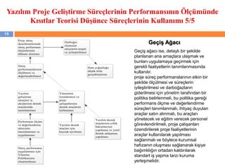 Yazılım Proje Geliştirme Süreçlerinin Performansının Ölçümünde
Kısıtlar Teorisi Düşünce Süreçlerinin Kullanımı 5/5
15
Yönetimin
özendirmesi ve
proje
çalışanlarının
destek araçlarını
kullanması
Yazılım destek
araçlarının yıllık
bakımlarının
yapılması ve yerel
destek anlaşması
yapılması
Yazılım destek
araçları için
kaynak ayrılması
Yazılım
geliştirme
süreçleri iş
akışlarının destek
araçlarında
tanımlanması
Performans ölçüm
ve değerlendirme
sürecinin
tanımlanması ve
uygulanması
Süreç performansı
uygulanması için
Yönetim
Politikasının
oluşturulması
Darboğaz
oluşturan
süreçlerin tespiti
ve iyileştirilmesi
Proje süreç
denetlemelerinde
süreç performans
ölçümlerinin
dikkate alınması
Süreç
performanslarının
ölçülmesi ve
değerlendirilmesi
Hata yoğunluğu
düşük ürün
gerçekleştirme
Geçiş Ağacı
Geçiş ağacı ise, detaylı bir şekilde
planlanan ana amaçlara ulaşmak ve
bunları uygulamaya geçirmek için
gerekli faaliyetlerin tanımlanmasında
kullanılır.
proje süreç performanslarının etkin bir
şekilde ölçülmesi ve süreçlerin
iyileştirilmesi ve darboğazların
giderilmesi için yönetim tarafından bir
politika belirlenmeli, bu politika gereği
performans ölçme ve değerlendirme
süreçleri tanımlanmalı, ihtiyaç duyulan
araçlar satın alınmalı, bu araçları
yönetecek ve eğitim verecek personel
görevlendirilmeli, proje çalışanları
özendirilerek proje faaliyetlerinin
araçlar kullanılarak yapılması
sağlanmalı ve böylece kurumsal
hafızanın oluşması sağlanarak kişiye
bağımlılığın ortadan kaldırılarak
standart iş yapma tarzı kuruma
yerleşmelidir.
 