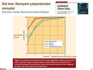 Turkeys Test Software In Turkish: Yazılım Test-Kod Mühendisliği (YTKM): Kaliteli Test-Kodu ...