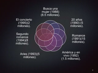 Busca una
mujer (1988)
(8.5 millones).
20 años
(1990) (5
millones).
Romance
(1991)(15
millones).
América y en
vivo (1992)
(1.5 millones).
Aries (1993)(5
millones).
Segundo
romance
(1994)(8
millones).
El concierto
(1995)(2
millones).
5
 