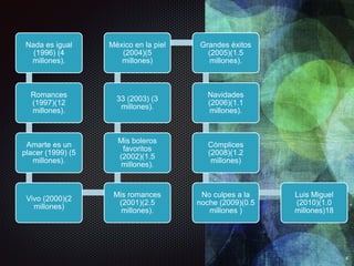 Nada es igual
(1996) (4
millones).
Romances
(1997)(12
millones).
Amarte es un
placer (1999) (5
millones).
Vivo (2000)(2
millones)
Mis romances
(2001)(2.5
millones).
Mis boleros
favoritos
(2002)(1.5
millones).
33 (2003) (3
millones).
México en la piel
(2004)(5
millones)
Grandes éxitos
(2005)(1.5
millones).
Navidades
(2006)(1.1
millones).
Cómplices
(2008)(1.2
millones)
No culpes a la
noche (2009)(0.5
millones )
Luis Miguel
(2010)(1.0
millones)18
 