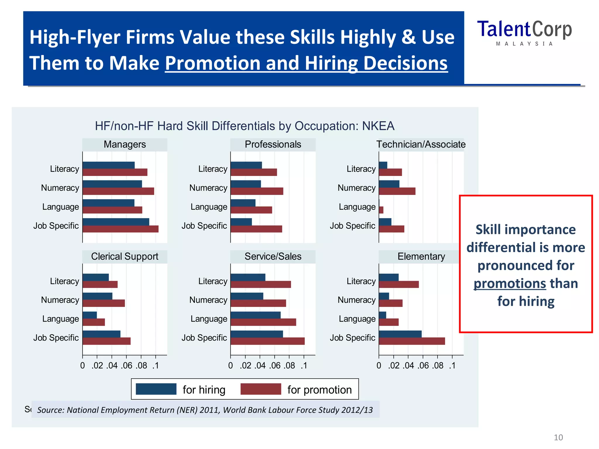 High-Flyer Firms Value these Skills Highly & Use 
Them to Make Promotion and Hiring Decisions 
HF/non-HF Hard Skill Differentials by Occupation: NKEA 
Managers Professionals Technician/Associate 
Literacy 
Numeracy 
Language 
Literacy 
Numeracy 
Language 
Clerical Support Service/Sales Elementary 
Literacy 
Numeracy 
Language 
Literacy 
Numeracy 
Language 
0 .02 .04 .06 .08 .1 0 .02 .04 .06 .08 .1 0 .02 .04 .06 .08 .1 
Literacy 
Numeracy 
Language 
Job Specific 
Job Specific 
Job Specific 
Literacy 
Numeracy 
Language 
Job Specific 
Job Specific 
Job Specific 
for hiring for promotion 
Source: NER 2011 
Source: National Employment Return (NER) 2011, World Bank Labour Force Study 2012/13 
Skill importance 
differential is more 
pronounced for 
promotions than 
for hiring 
10 
 