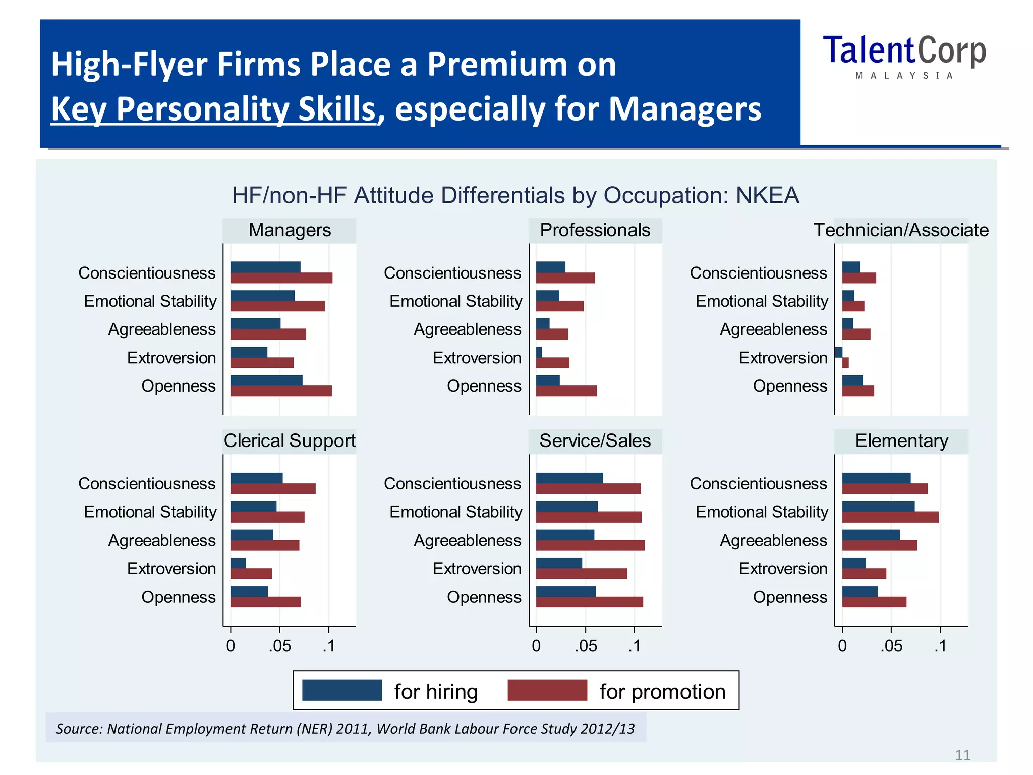 High-Flyer Firms Place a Premium on 
Key Personality Skills, especially for Managers 
Managers Professionals Technician/Associate 
Conscientiousness 
Emotional Stability 
Agreeableness 
Extroversion 
Conscientiousness 
Emotional Stability 
Agreeableness 
Extroversion 
Clerical Support Service/Sales Elementary 
Conscientiousness 
Emotional Stability 
Agreeableness 
Extroversion 
Conscientiousness 
Emotional Stability 
Agreeableness 
Extroversion 
0 .05 .1 0 .05 .1 0 .05 .1 
Conscientiousness 
Emotional Stability 
Agreeableness 
Extroversion 
Openness 
Openness 
Openness 
Conscientiousness 
Emotional Stability 
Agreeableness 
Extroversion 
Openness 
Openness 
Openness 
for hiring for promotion 
Source: NER 2011 
HF/non-HF Attitude Differentials by Occupation: NKEA 
Source: National Employment Return (NER) 2011, World Bank Labour Force Study 2012/13 
11 
 