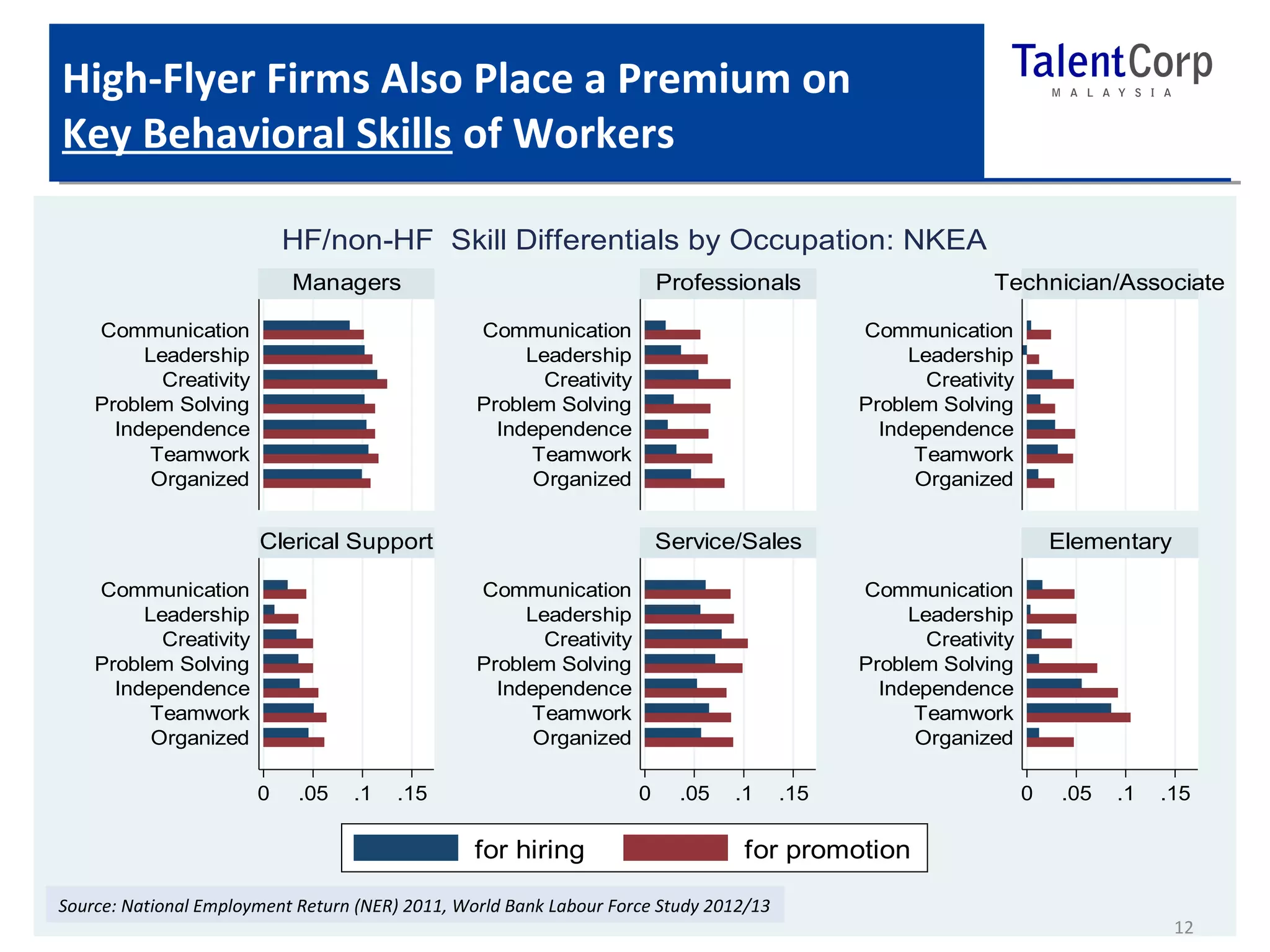 High-Flyer Firms Also Place a Premium on 
Key Behavioral Skills of Workers 
Managers Professionals Technician/Associate 
Communication 
Leadership 
Creativity 
Problem Solving 
Independence 
Teamwork 
Communication 
Leadership 
Creativity 
Problem Solving 
Independence 
Teamwork 
Clerical Support Service/Sales Elementary 
Communication 
Leadership 
Creativity 
Problem Solving 
Independence 
Teamwork 
Communication 
Leadership 
Creativity 
Problem Solving 
Independence 
Teamwork 
0 .05 .1 .15 0 .05 .1 .15 0 .05 .1 .15 
Communication 
Leadership 
Creativity 
Problem Solving 
Independence 
Teamwork 
Organized 
Organized 
Organized 
Communication 
Leadership 
Creativity 
Problem Solving 
Independence 
Teamwork 
Organized 
Organized 
Organized 
for hiring for promotion 
Source: NER 2011 
HF/non-HF Skill Differentials by Occupation: NKEA 
Source: National Employment Return (NER) 2011, World Bank Labour Force Study 2012/13 
12 
 