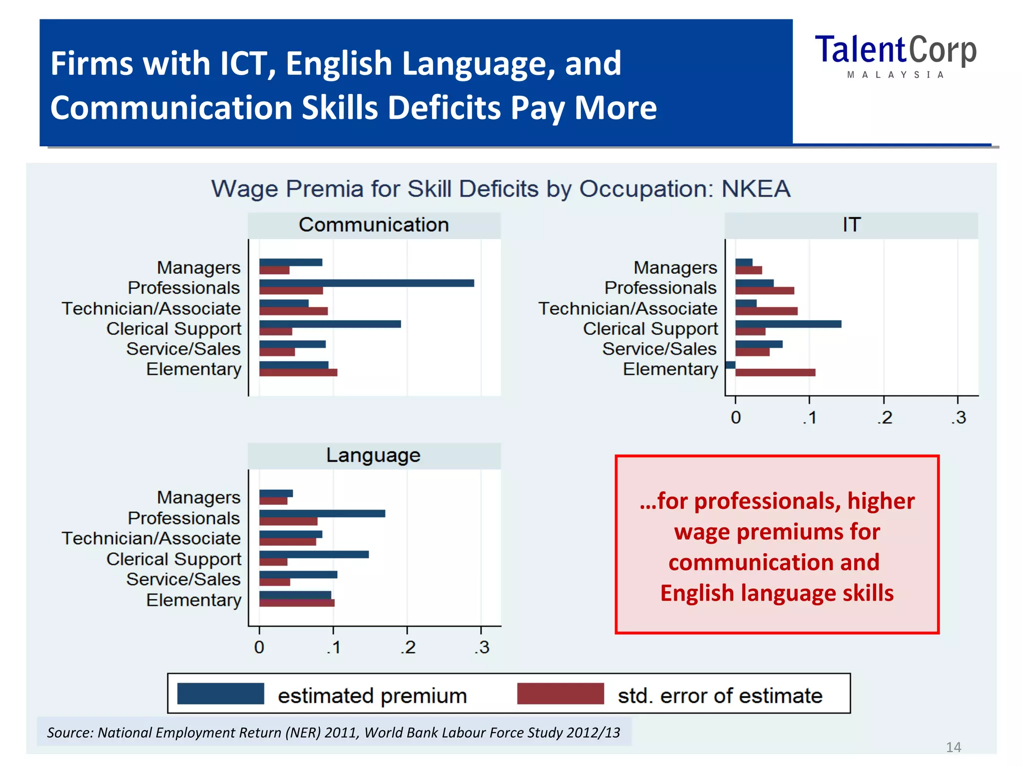 Firms with ICT, English Language, and 
Communication Skills Deficits Pay More 
Source: National Employment Return (NER) 2011, World Bank Labour Force Study 2012/13 
…for professionals, higher 
wage premiums for 
communication and 
English language skills 
14 
 