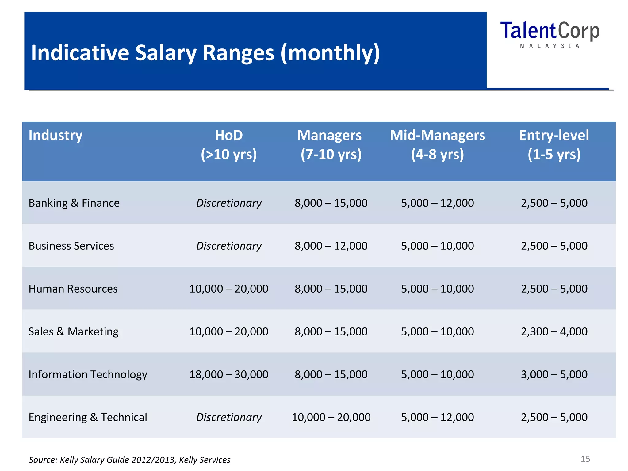 Indicative Salary Ranges (monthly) 
15 
Industry HoD 
(>10 yrs) 
Managers 
(7-10 yrs) 
Mid-Managers 
(4-8 yrs) 
Entry-level 
(1-5 yrs) 
Banking & Finance Discretionary 8,000 – 15,000 5,000 – 12,000 2,500 – 5,000 
Business Services Discretionary 8,000 – 12,000 5,000 – 10,000 2,500 – 5,000 
Human Resources 10,000 – 20,000 8,000 – 15,000 5,000 – 10,000 2,500 – 5,000 
Sales & Marketing 10,000 – 20,000 8,000 – 15,000 5,000 – 10,000 2,300 – 4,000 
Information Technology 18,000 – 30,000 8,000 – 15,000 5,000 – 10,000 3,000 – 5,000 
Engineering & Technical Discretionary 10,000 – 20,000 5,000 – 12,000 2,500 – 5,000 
Source: Kelly Salary Guide 2012/2013, Kelly Services 
 