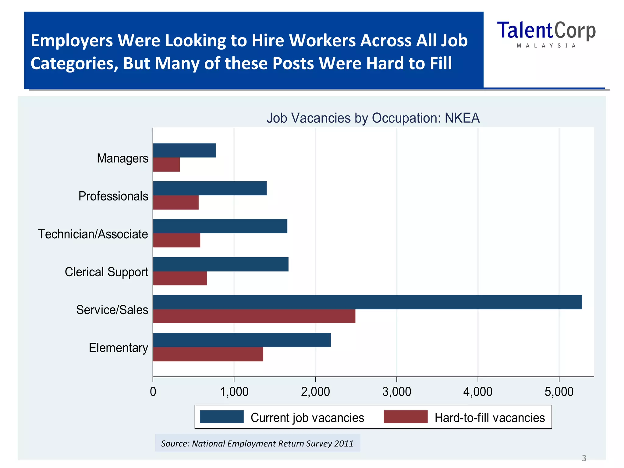 Employers Were Looking to Hire Workers Across All Job 
Categories, But Many of these Posts Were Hard to Fill 
Among NER firms, 5,000 new 
service and sales jobs, about 
2,200 elementary jobs, over 
1,500 technicians posts and 
clerical support jobs were 
available to be filled 
0 1,000 2,000 3,000 4,000 5,000 
Managers 
Professionals 
Technician/Associate 
Clerical Support 
Service/Sales 
Elementary 
Source: NER 2011 
Job Vacancies by Occupation: NKEA 
Current job vacancies Hard-to-fill vacancies 
Source: National Employment Return Survey 2011 
3 
 