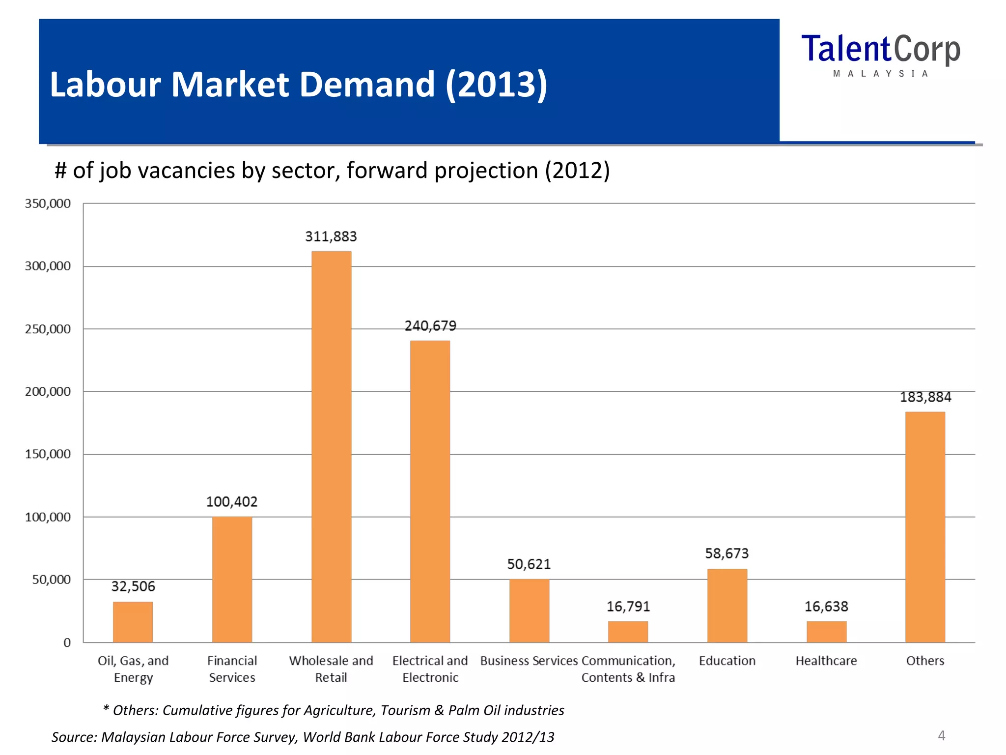 Labour Market Demand (2013) 
4 
# of job vacancies by sector, forward projection (2012) 
* Others: Cumulative figures for Agriculture, Tourism & Palm Oil industries 
Source: Malaysian Labour Force Survey, World Bank Labour Force Study 2012/13 
 