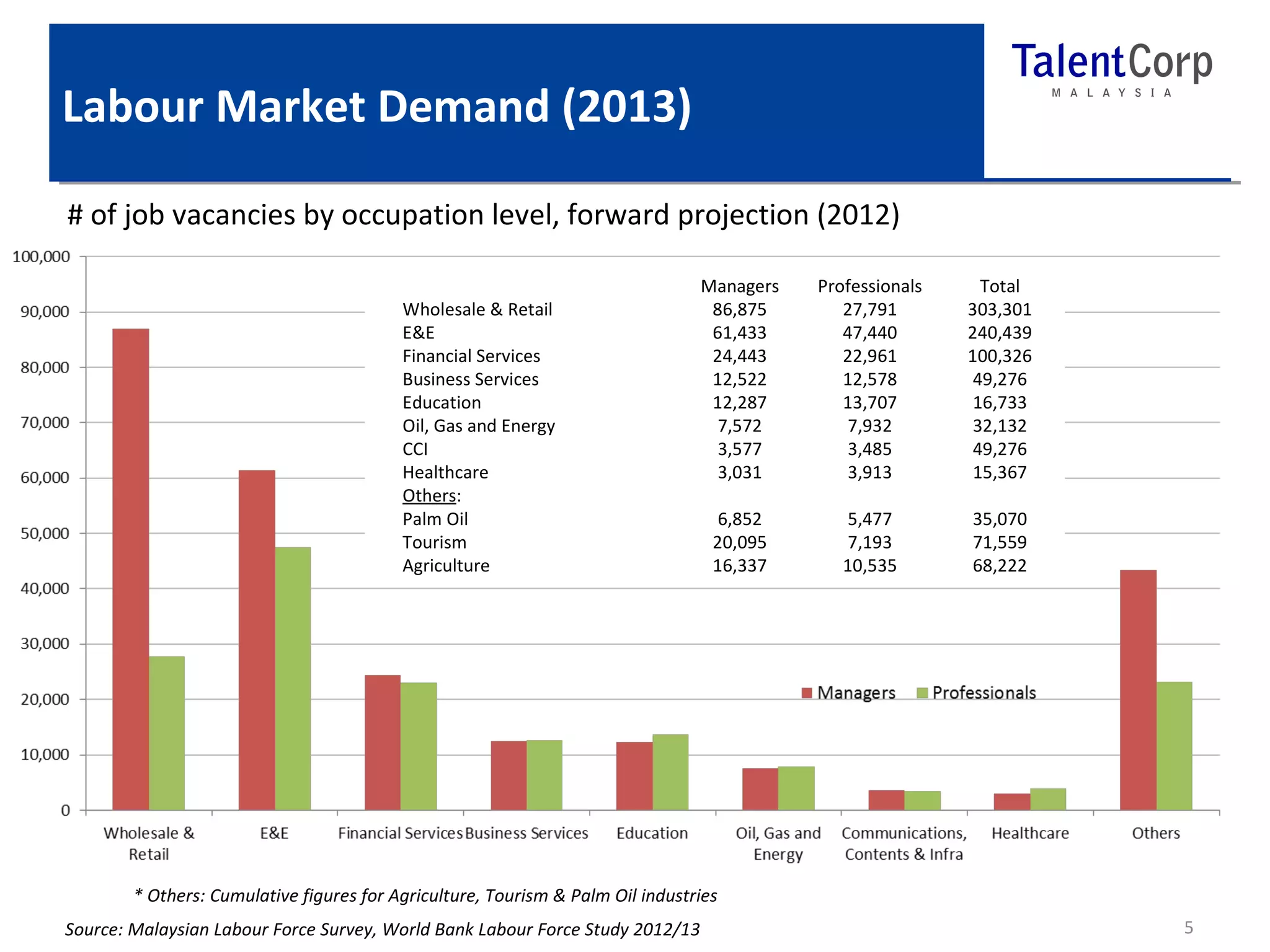 Labour Market Demand (2013) 
5 
# of job vacancies by occupation level, forward projection (2012) 
Managers Professionals Total 
Wholesale & Retail 86,875 27,791 303,301 
E&E 61,433 47,440 240,439 
Financial Services 24,443 22,961 100,326 
Business Services 12,522 12,578 49,276 
Education 12,287 13,707 16,733 
Oil, Gas and Energy 7,572 7,932 32,132 
CCI 3,577 3,485 49,276 
Healthcare 3,031 3,913 15,367 
Others: 
Palm Oil 6,852 5,477 35,070 
Tourism 20,095 7,193 71,559 
Agriculture 16,337 10,535 68,222 
* Others: Cumulative figures for Agriculture, Tourism & Palm Oil industries 
Source: Malaysian Labour Force Survey, World Bank Labour Force Study 2012/13 
 