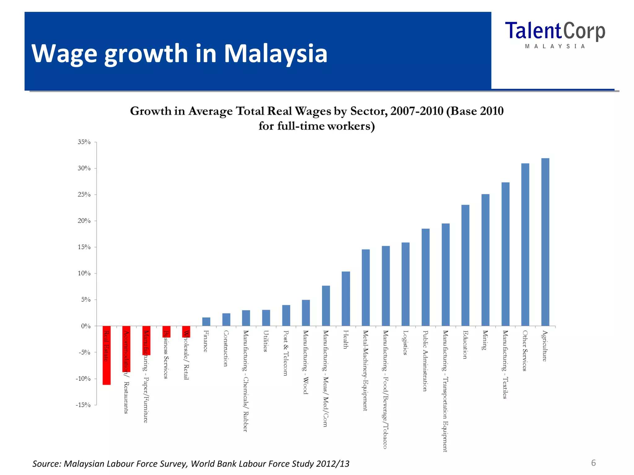 Wage growth in Malaysia 
Source: Malaysian Labour Force Survey, World Bank Labour Force Study 2012/13 6 
 