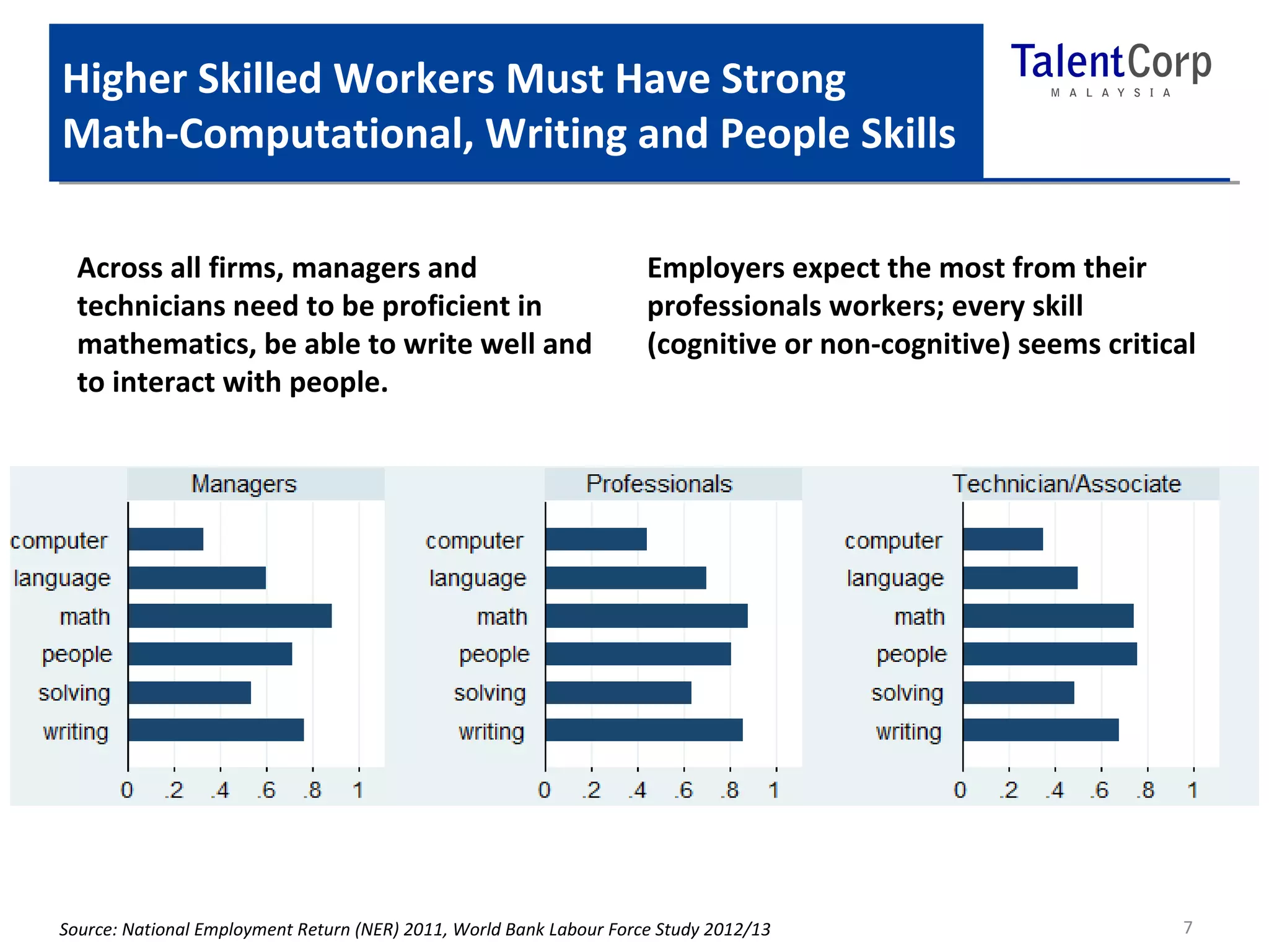 Higher Skilled Workers Must Have Strong 
Math-Computational, Writing and People Skills 
7 
Across all firms, managers and 
technicians need to be proficient in 
mathematics, be able to write well and 
to interact with people. 
Employers expect the most from their 
professionals workers; every skill 
(cognitive or non-cognitive) seems critical 
Source: National Employment Return (NER) 2011, World Bank Labour Force Study 2012/13 
 