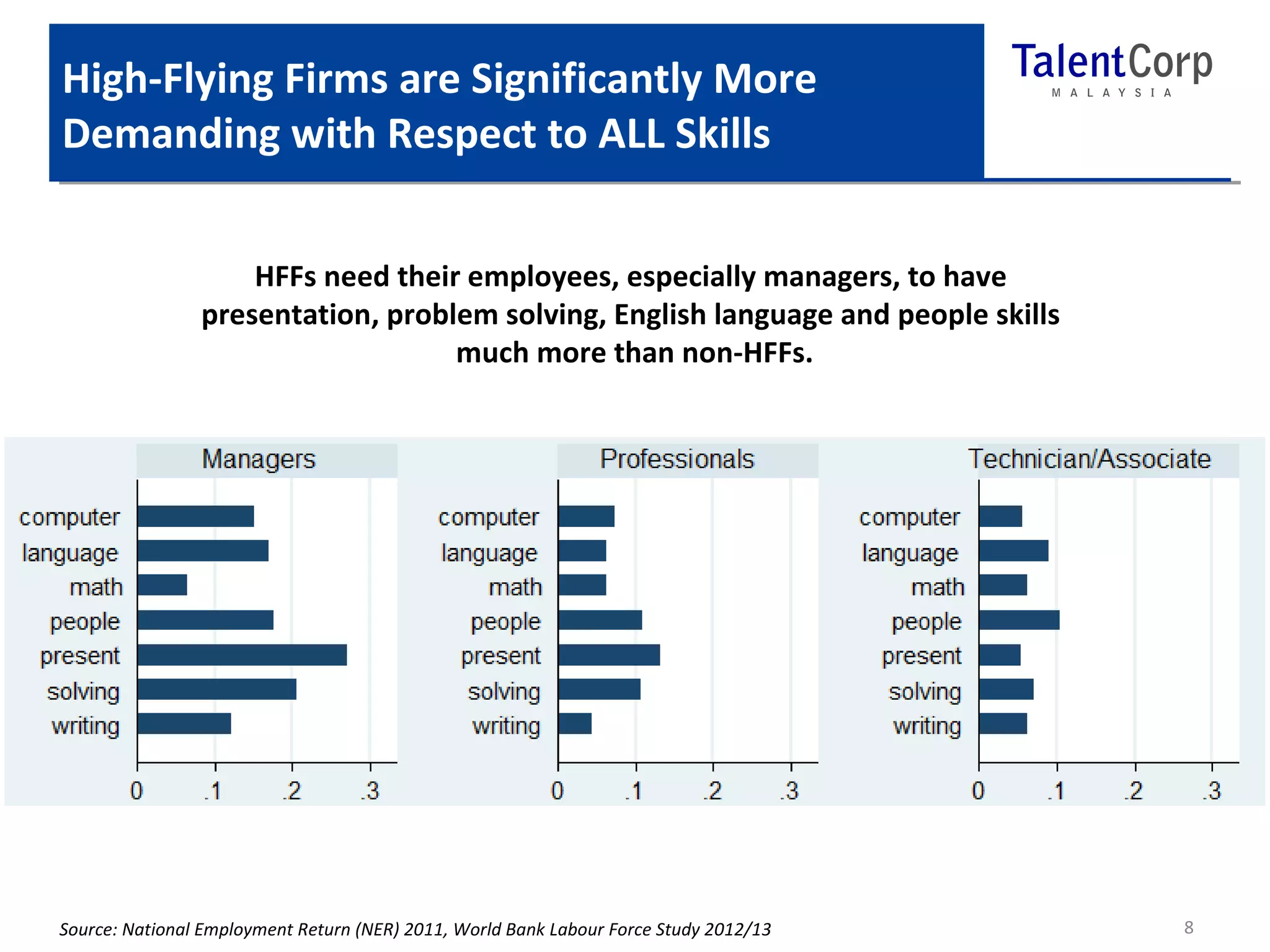 High-Flying Firms are Significantly More 
Demanding with Respect to ALL Skills 
8 
HFFs need their employees, especially managers, to have 
presentation, problem solving, English language and people skills 
much more than non-HFFs. 
Source: National Employment Return (NER) 2011, World Bank Labour Force Study 2012/13 
 