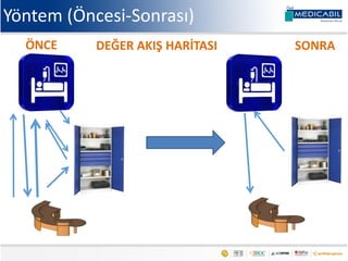 DEĞER AKIŞ HARİTASI SONRAÖNCE
Yöntem (Öncesi-Sonrası)
 