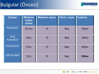 Bulgular (Öncesi)
Çalışan Malzeme
erişim
süresi
Malzeme sayısı Tekrar sayısı Toplama
Kıdemli(3) 20,3sn 15 Beş 300sn
Orta
Kıdemli(3)
23sn 15 Beş 345sn
Kıdemsiz(3) 27sn 15 Beş 405sn
ORTALAMA 23,4 15 Beş 350sn
 