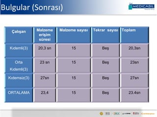 Bulgular (Sonrası)
Çalışan Malzeme
erişim
süresi
Malzeme sayısı Tekrar sayısı Toplam
Kıdemli(3) 20,3 sn 15 Beş 20,3sn
Orta
Kıdemli(3)
23 sn 15 Beş 23sn
Kıdemsiz(3) 27sn 15 Beş 27sn
ORTALAMA 23,4 15 Beş 23.4sn
 